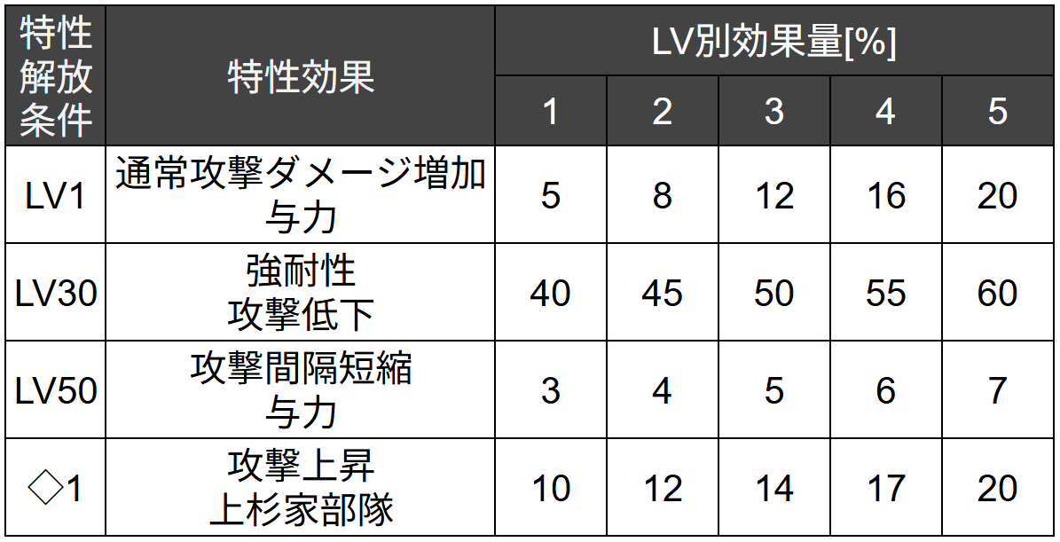 【血染めの感状】 色部勝長 【信長の野望 出陣】